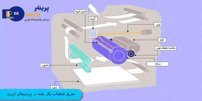 قطعات پرینتر لیزری سیاه و سفید کانن